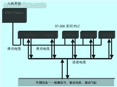 多个s7 200在组合机床的联网应用